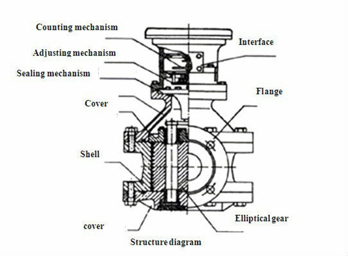 PD Flow Meter/Oil Field Flow Meter/Food Industry/Milk/Beer