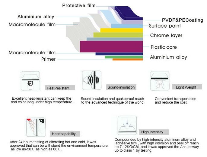 UV Resistance Aliminum Plastic Composite Cladding Panel ACP