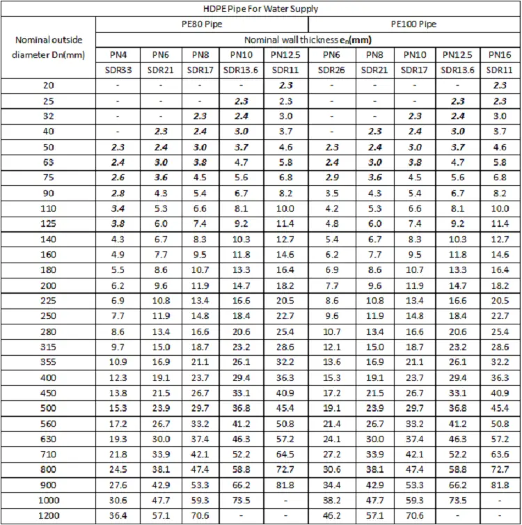 PE Pipes Hot Sale High Quality Water Supply