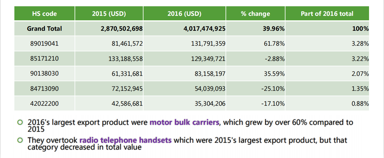 Chinese Import Export Trade Data