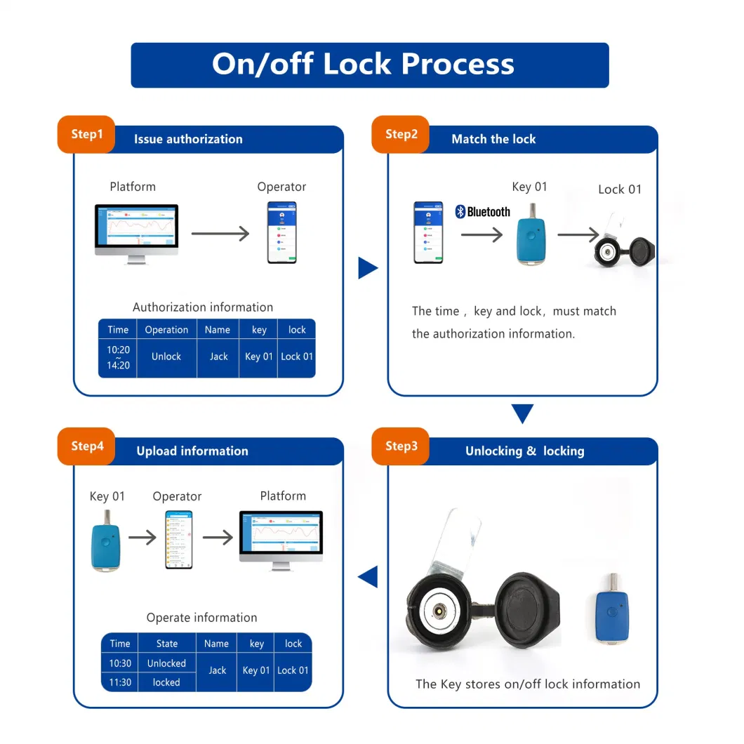 Access Control Management Electronic Passive Cabinet Cam Lock for Post Box
