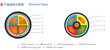 Steel tape armor LSOH Sheath Power Cable