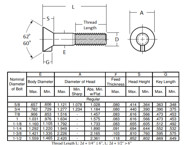 Grade 8 Plain Finish #7 Bucket Tooth Flat Head Plow Bolt