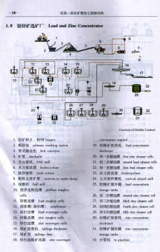 Lead Mine Ore Beneficiation Plant