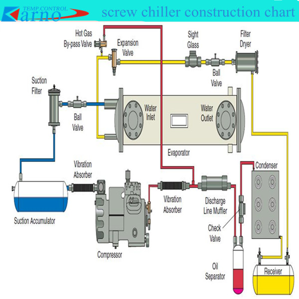Two Circulating Cooling System Industrial Water-Cooled Screw Chiller (KNR-300WD)