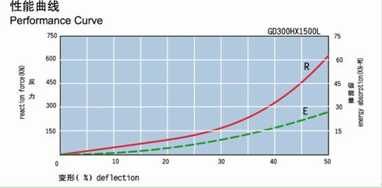 GD/Wing Marine Rubber Fender