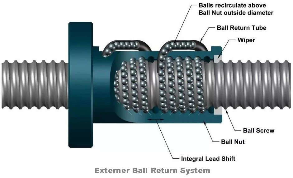 ball screw circular mode