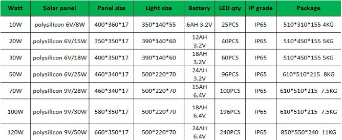 High Lumen Cost-Effective COB 10/20/30/50/70/100/120W Outdoor Solar LED Street Light LED Garden Light