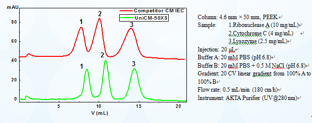 Cation And Anion Exchange Resins