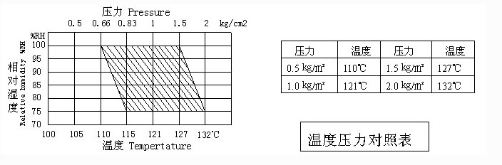 Hast Pressure Accelerated Aging Test Chamber