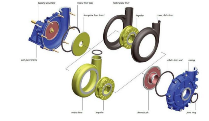 component diagram of AH horizontal centrifugal slurry pumps