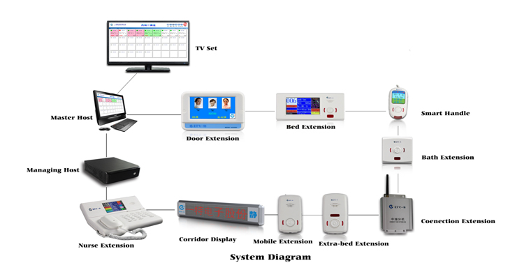 Hosptial Smart Wired Ward Calling System