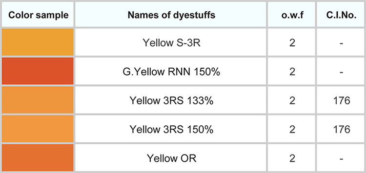 Fiber reactive dyes basic yellow