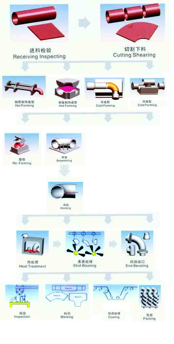 Pipe Elbow Production Process