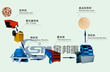 Sand Crusher/Sand Making Production Line/Sand Making Assembly Line