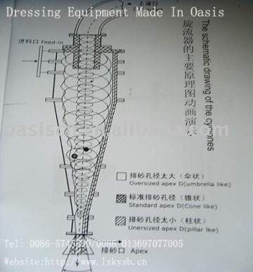 Hydro cyclone Separator