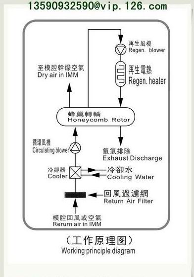 Mold Sweat Dehumidifier Working Principle