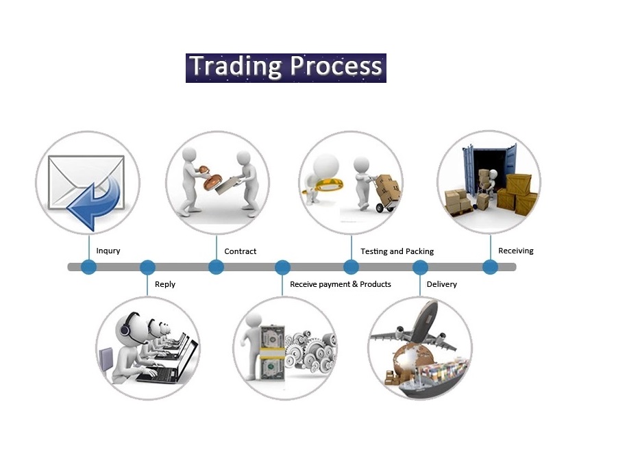 Trading Process