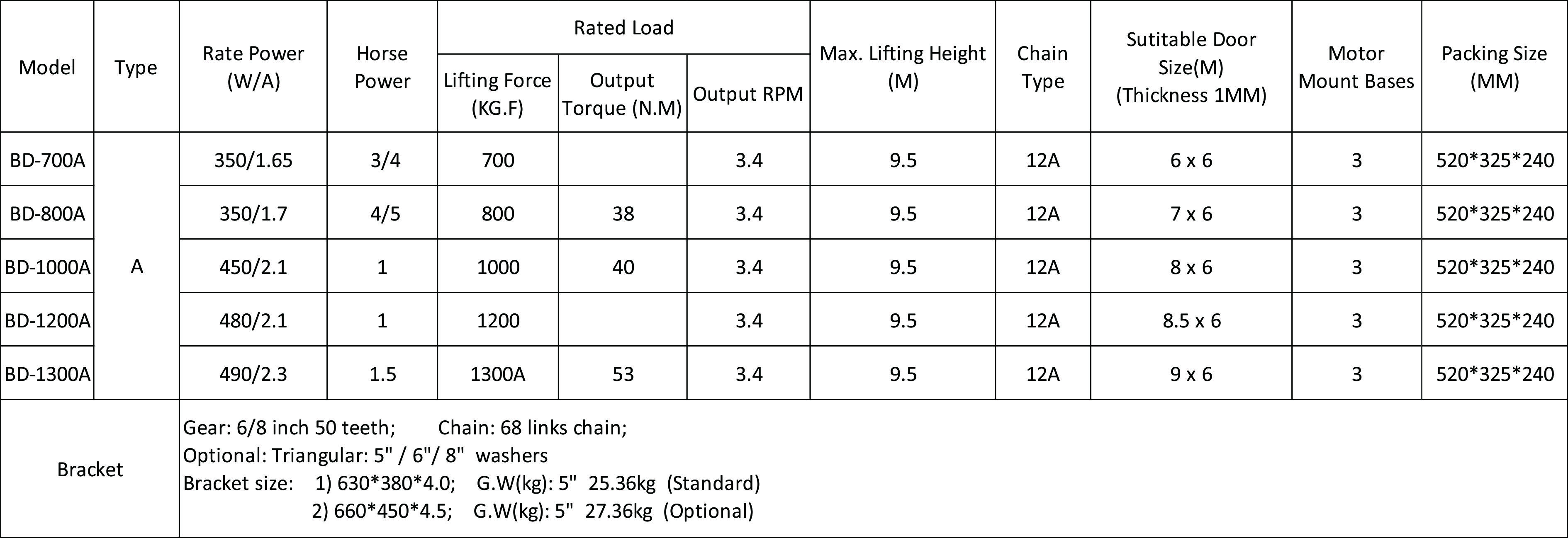 QUICK DETAILS OR BEIDI ROLLER DOOR MOTOR FOR BD-A SERIES