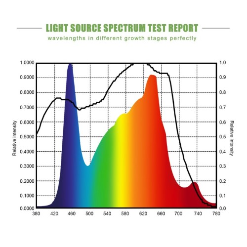 Đèn chiếu sáng trồng trọt 450w Led để trồng cây