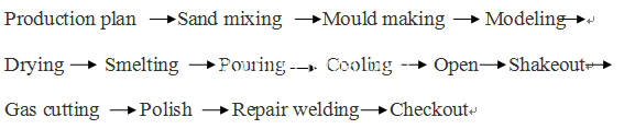 Aluminum sand casting production technology process