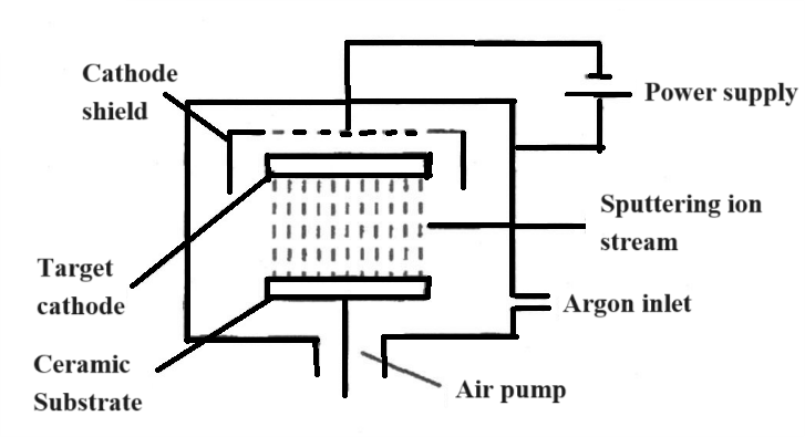 The diagram of Magnetron vacuum sputtering The diagram of Magnetron vacuum sputtering