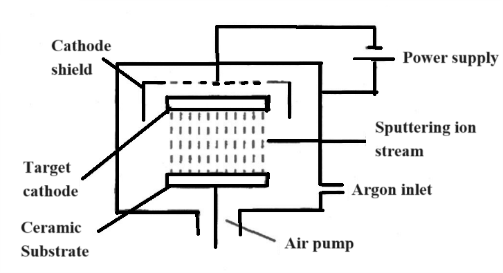 The diagram of Magnetron vacuum sputtering