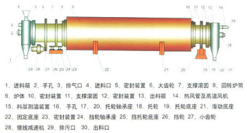 new technique Wood sawdust rotary drum dryer for sale
