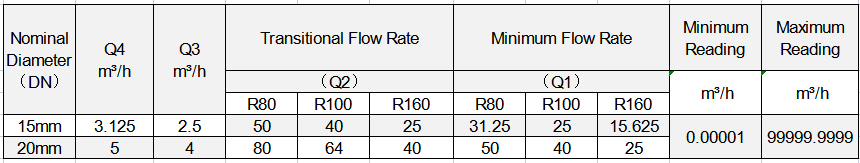 flow parameter