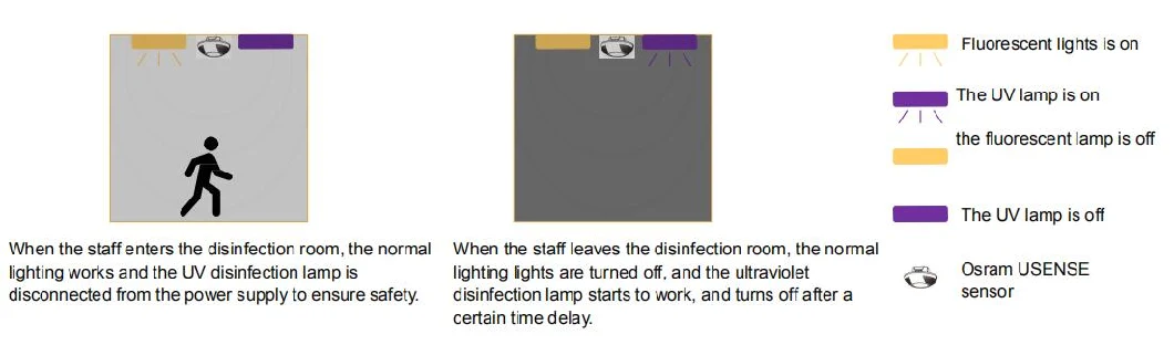 Szamb UV Germicidal Tube Light Air Disinfection Systems Kill Airborne Pathogens