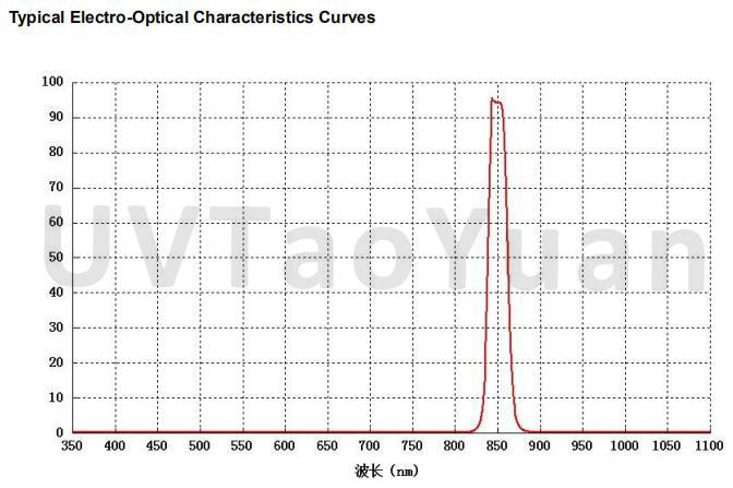 LED 850nm Infrared 100 Watt Plant growth lights in vegetable greenhouses Seed Starting