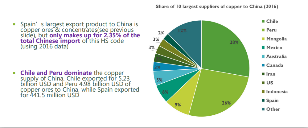 China Trade Data