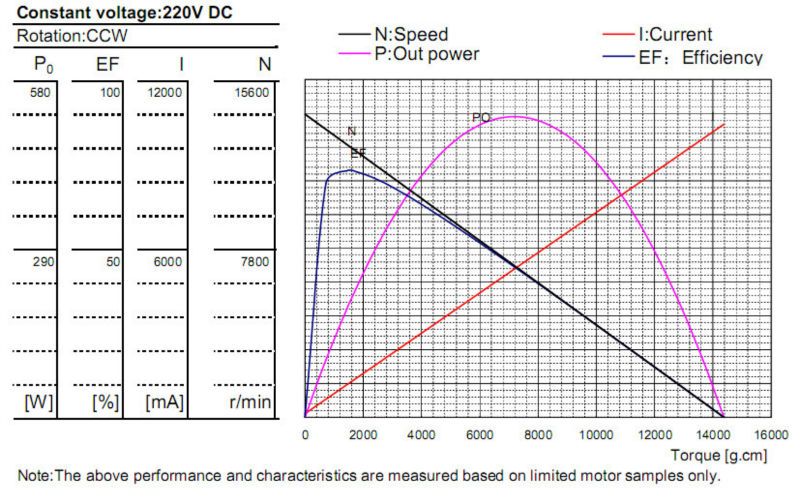 220v high torque low rpm electric motor for Hand Blender,Coffee Machine,Power Tool