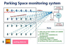 Car Stacking System Sensor