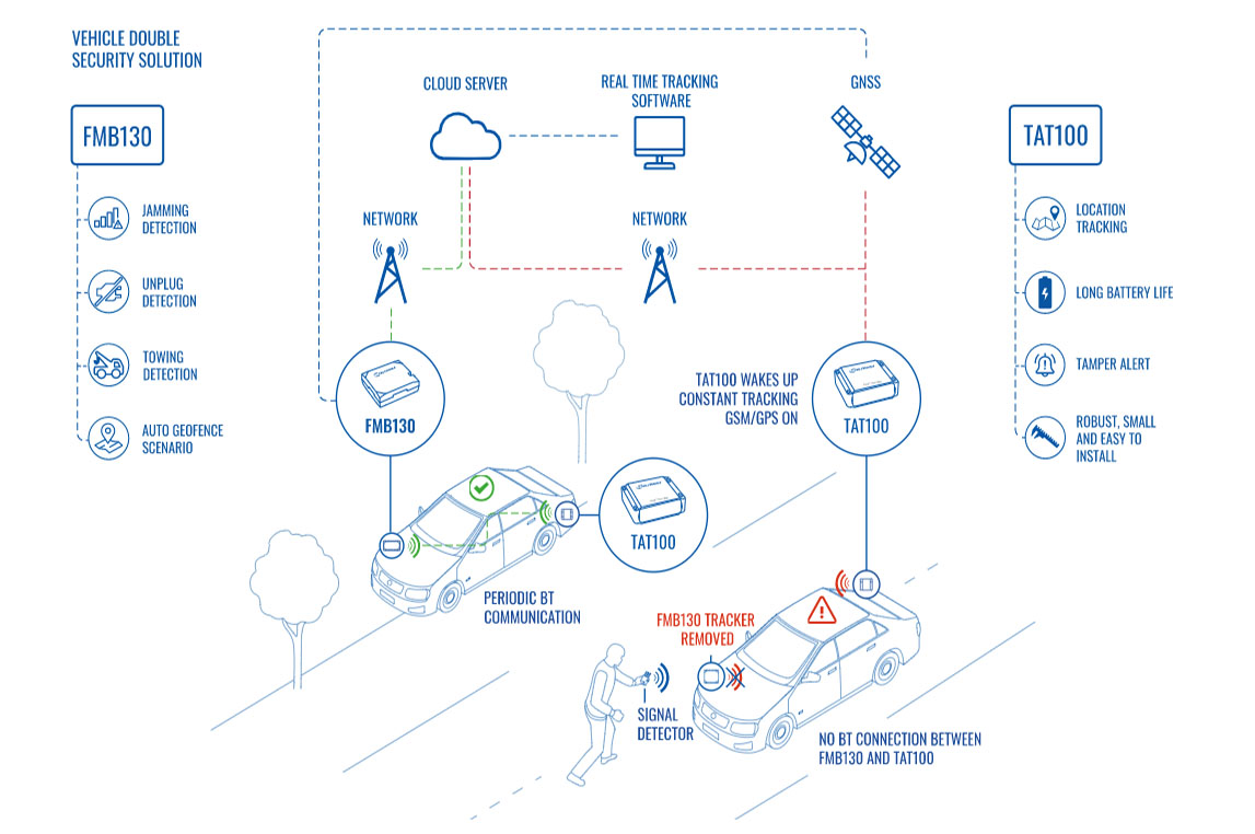 VEHICLE DOUBLE SECURITY SOLUTION