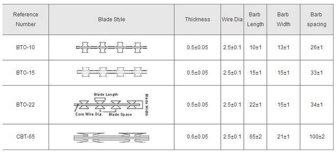 BTO-22, 30 , CBT-60, CBT-65 stainless steel razor barbed wire