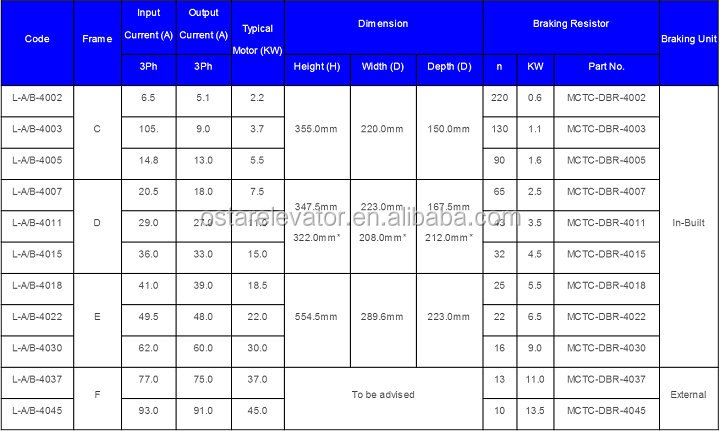 STEP Elevator Controller VVVF Elevator control System for Passenger Lift panel price