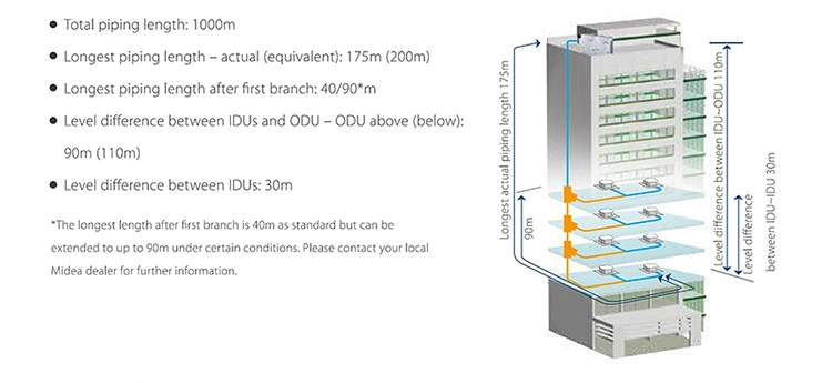 Midea 380V 9HP Vrf Air Conditioner Package Unit Manufacturer