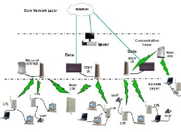 15mbps/5mhz Bts Isp 4g Wireless Technology Wireless station