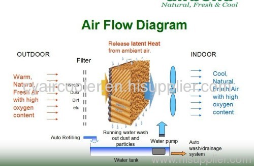 Evaporative Air Cooling Cooling Pad 