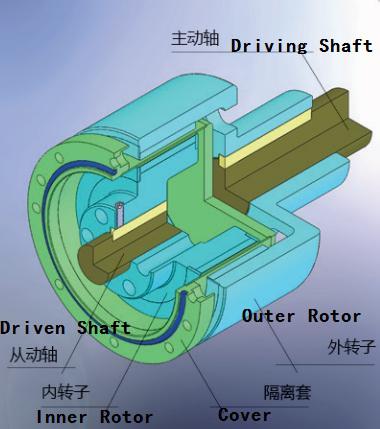 Permanent Magnet Coupling For Sale