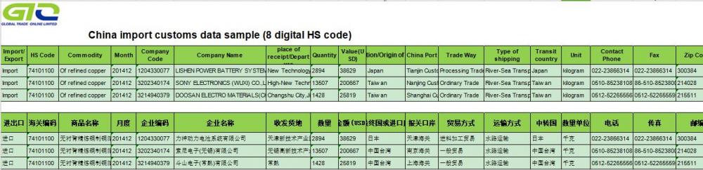 Thống kê hải quan nhập khẩu đồng