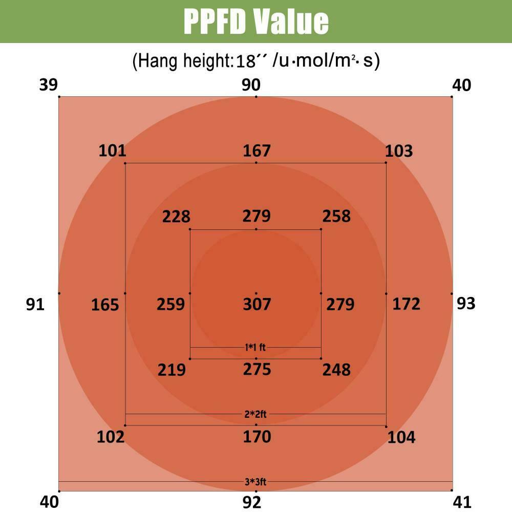 High PPFD Grow Light