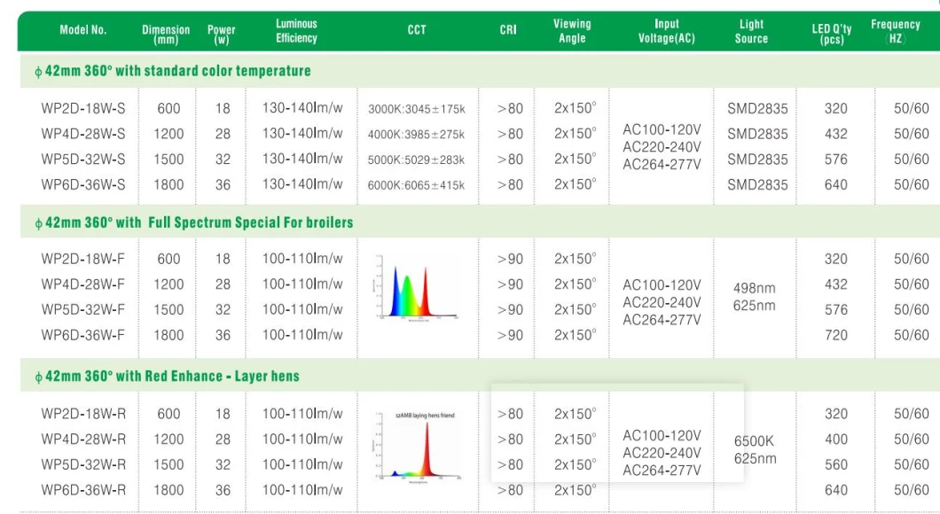 Flicker Free IP66 LED T13 Lighting System for Poultry Farming