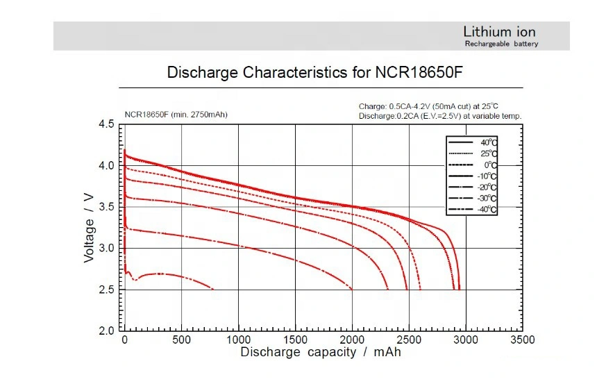 NCR18650f Lithium Battery 3.7V 2700mA Hli-Ion Rechargeable Batteries Cell 18650 for Panasonic