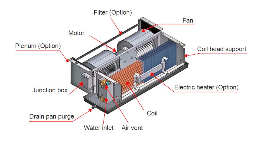 Concealed Type Fan Coil Unit-Explosion Picture