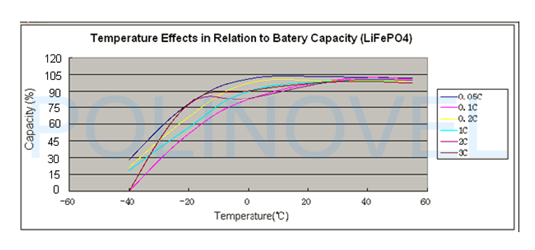 Polinovel Lithium Ion 12v 300ah Residential Solar Travel Camper Caravan LiFePO4 Battery