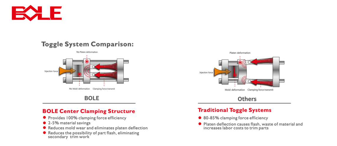 central clamping toggle