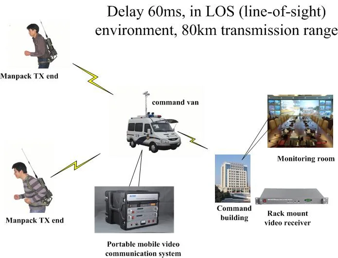 80km Long Distance Transmission Transmitter for Police Monitoring