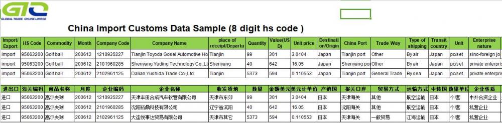 Golf Balls Customs Import Data